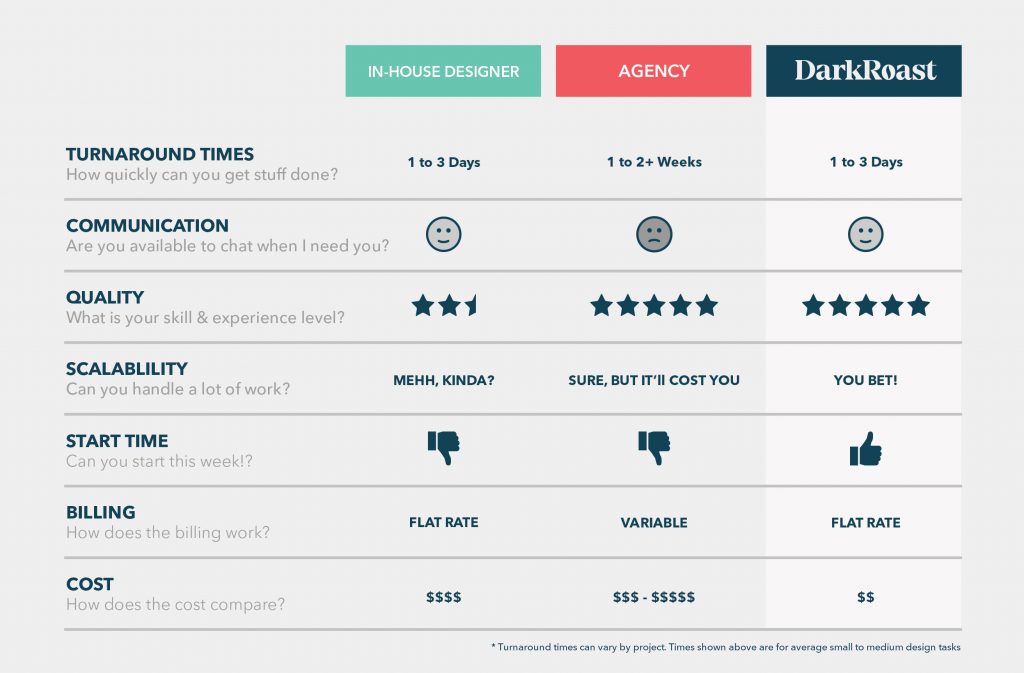 in-house designer vs agency vs darkroast vs design pickle